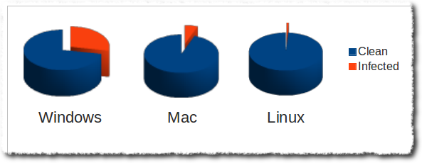 31% of all computers are infected
