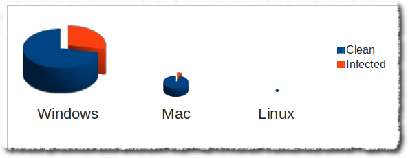 2012 OS Market Share: Windows 92%, Mac 7%, Linux 1%