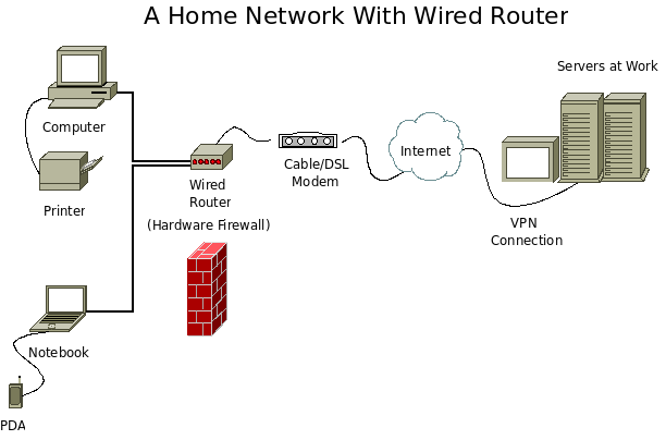 A wired home office network
