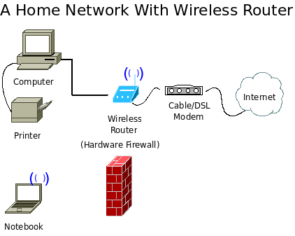 A wireless home network